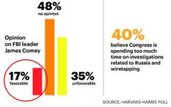Only 1 In 6 Americans Hold 'Favorable' View Of FBI Director Comey