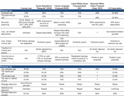 All You Need To Know About Trump Tax Reform: Goldman Explains All You Need To Know About Trump Tax Reform: Goldman Explains