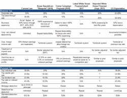 Goldman: Trump Tax Cut "Smaller Tax Expected"; Here's What Can Kill It