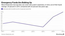 Millennials' Savings Rate Climbs For First Time In A Decade