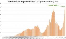 Turks Just Bought The Most Gold Ever As Lira Tumbles Turks Just Bought The Most Gold Ever As Lira Tumbles