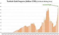 Turks Just Bought The Most Gold Ever As Lira Tumbles