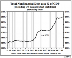 Debt Grows 3.5x Faster Than GDP - "Big Hole Likely To Cave In Before We Claw Our Way Out"