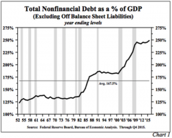 Debt Grows 3.5x Faster Than GDP - "Big Hole Likely To Cave In Before We Claw Our Way Out" Debt Grows 3.5x Faster Than GDP - "Big Hole Likely To Cave In Before We Claw Our Way Out"