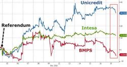 Italy Seeks Authorization To Raise National Debt To Fund Bank Bailouts, As BMPS Rescue Plan In Jeopardy Italy Seeks Authorization To Raise National Debt To Fund Bank Bailouts, As BMPS Rescue Plan In Jeopardy