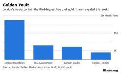 How Many Gold Bars Do London Vaults Hold