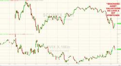 Stocks Slip As Fed's Brainard Warns "Asset Valuations Do Look A Bit Stretched" Stocks Slip As Fed's Brainard Warns "Asset Valuations Do Look A Bit Stretched"