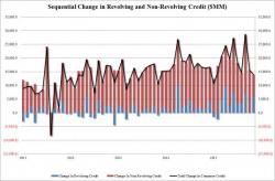 Auto Sales Are About To Choke: Increase In Non-Revolving Credit Is Smallest In 4 Years Auto Sales Are About To Choke: Increase In Non-Revolving Credit Is Smallest In 4 Years