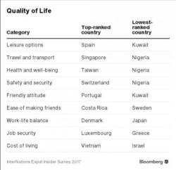 Expats Don't Want To Live In The US & UK Anymore 