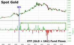 The Last Time Gold ETF Flows Were This Strong, The Fed Was Starting QE