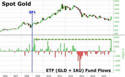 The Last Time Gold ETF Flows Were This Strong, The Fed Was Starting QE The Last Time Gold ETF Flows Were This Strong, The Fed Was Starting QE