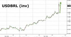 Real Soars To 6-Month Highs After Former Brazilian President Lula Detained