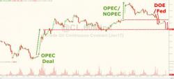 WTI Crude Tumbles To $49 Handle, Erases OPEC/NOPEC Deal Gains