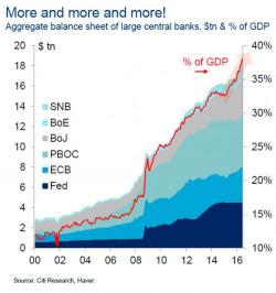 A Problem Emerges: Central Banks Injected $1 Trillion In 2017... It's Not Enough A Problem Emerges: Central Banks Injected $1 Trillion In 2017... It's Not Enough