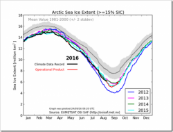 Inconvenient? Record Arctic Sea Ice Growth In September Inconvenient? Record Arctic Sea Ice Growth In September