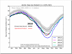 Inconvenient? Record Arctic Sea Ice Growth In September