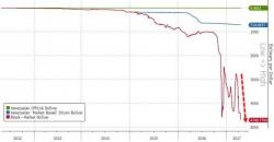 Venezuela On The Verge Of Revolution As Hyperinflated Currency Crashes To New Record Low