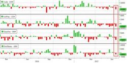 WTI/RBOB Jump After Major Inventory Draw Despite Biggest Production Surge In 6 Months