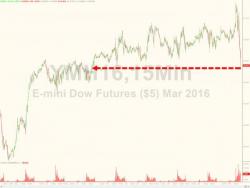 "It's A Bloodbath" - Dow Dumps 300 Points, US Equities At One-Week Lows