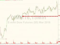 "It's A Bloodbath" - Dow Dumps 300 Points, US Equities At One-Week Lows "It's A Bloodbath" - Dow Dumps 300 Points, US Equities At One-Week Lows