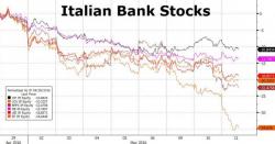 Italian Banks Are Crashing (Again) After Bad-Loan Writedowns Soar