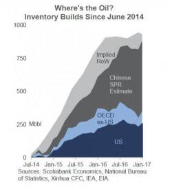 OPEC "In Terrible Bind" As Monitoring Committee Proposes Nine-Month Extension