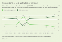 America Has Never Been More Divided: Gallup