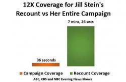 Jill Stein's Recount Effort Gets 12 Times More Coverage From ABC, CBS, NBC Than Her Entire Campaign