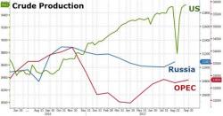 A Desperate OPEC Asks US Shale For Help In Cutting Oil Output