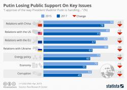 Putin's Losing Public Support On Key Issues Putin's Losing Public Support On Key Issues