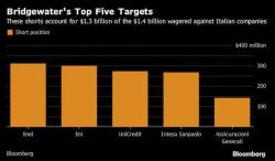 Ray Dalio Is Shorting The Entire EU Ray Dalio Is Shorting The Entire EU