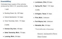 Inventory Levels Of These GM Plants Still In "Danger Zone" Even After 2 Hurricanes And 6,000 Job Cuts