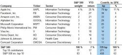 Just These Five Companies Account For 28% Of The S&P's 2017 Returns Just These Five Companies Account For 28% Of The S&P's 2017 Returns