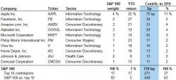 Just These Five Companies Account For 28% Of The S&P's 2017 Returns