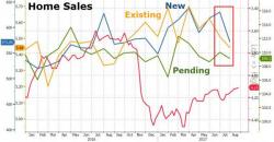 Pending Home Sales Slump Completes July Triple Whammy For Housing 'Recovery' Pending Home Sales Slump Completes July Triple Whammy For Housing 'Recovery'
