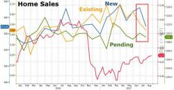 Pending Home Sales Slump Completes July Triple Whammy For Housing 'Recovery'