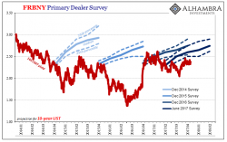 Bonds Versus Economists: Reality & The Echo Chamber