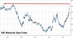 Huge Hub Explosion Sparks Surge In UK NatGas Prices