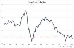 Europe Remains Stuck In Deflation For Second Month Europe Remains Stuck In Deflation For Second Month