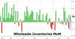 Wholesale Sales Tumble For 3rd Straight Month, Inventories Build