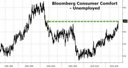 Unemployed Americans Are The Most "Comfortable" In 16 Years