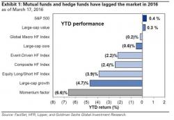 JPM: The Short Squeeze Is Largely Over JPM: The Short Squeeze Is Largely Over