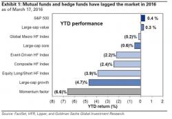 JPM: The Short Squeeze Is Largely Over