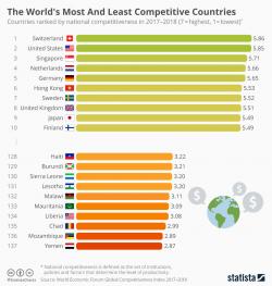 Switzerland Tops World's Most Competitive Countries Index (Yemen Least)