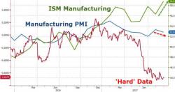 August PMI Shows "Renewed Stuttering Of US Manufacturing Economy" But ISM Surges To 6 Year Highs