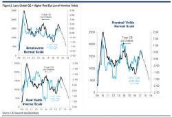 "What If": Citi Models A World Where The Fed Hikes All The Way To 3%