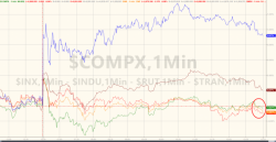 Trump Tax Bill Sparks Worst 2 Days For Stocks & Bonds In 2017