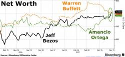 Amazon Stock $100 Away From Making Jeff Bezos World's Richest Man Amazon Stock $100 Away From Making Jeff Bezos World's Richest Man