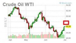 Gartman Remains Bearish On Oil Gartman Remains Bearish On Oil