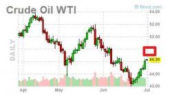 Gartman Remains Bearish On Oil